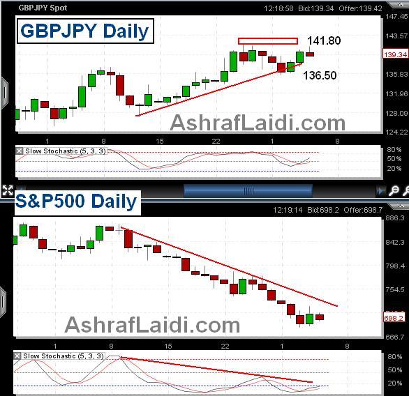 GBPJPY Mar 5 GBJPY Probes Highs - GBPJPY Mar 5 (Chart 1)